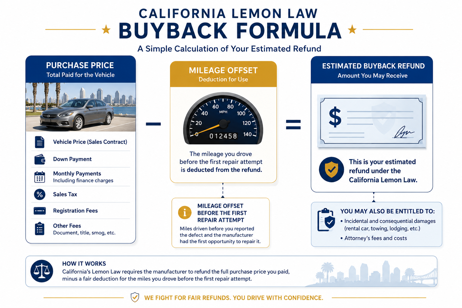 Annotated diagram of the California buyback formula showing purchase price minus the mileage offset